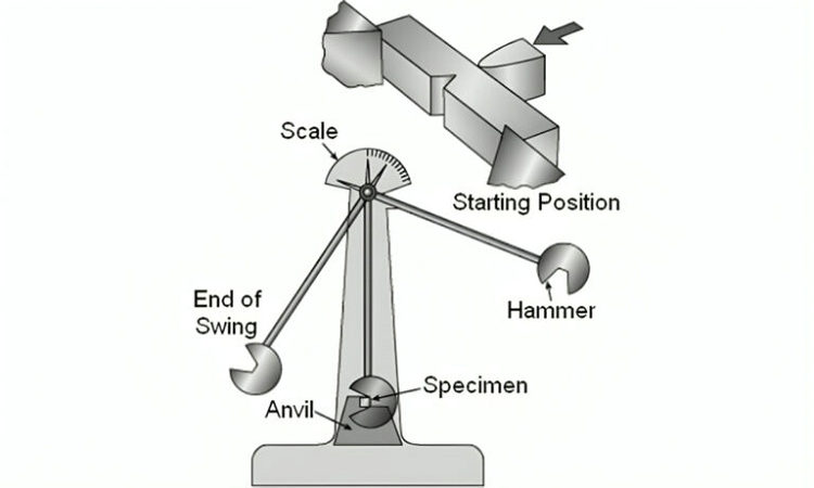 Pendulum impact test principle