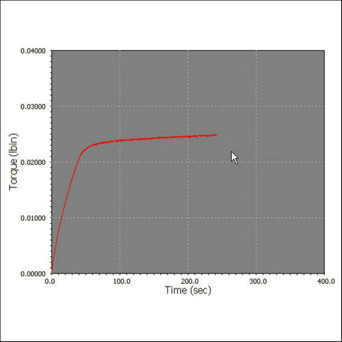 Torsion Testing Curve