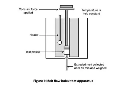 What's melt flow index test?