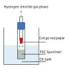 ISO 182-1 PVC compounds thermal stability test Congo red method