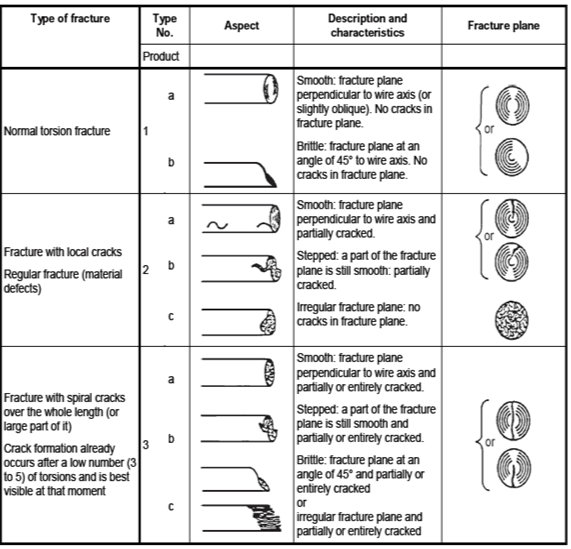 ISO 9649 Metallic materials - Wire - Reverse torsion test