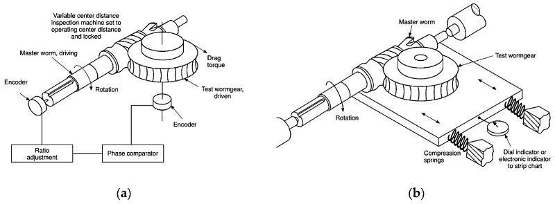 Worm and worm gear fatigue endurance testing machine