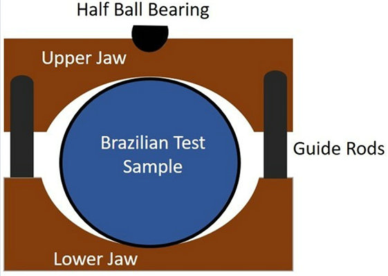 Concrete Cylinder Splitting Tensile Strength Test