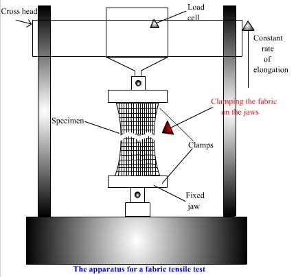 Textile fabric tensile fixture