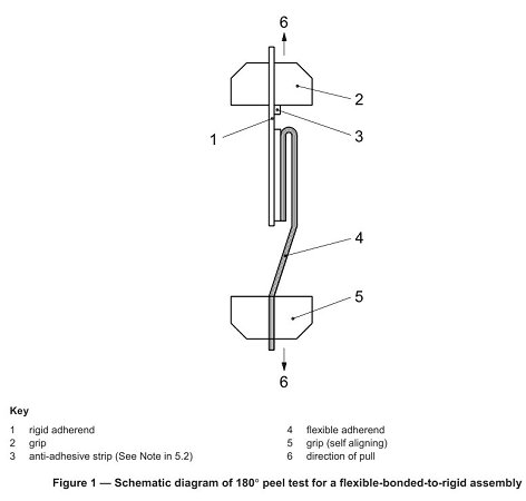 Adhesives 180 degree peel test fixture