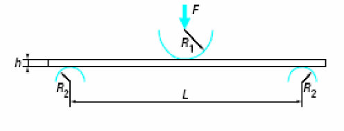 Three-point bending test fixture for fiber-reinforced plastic composites