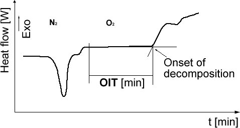 Oxidative Induction Time testing machine
