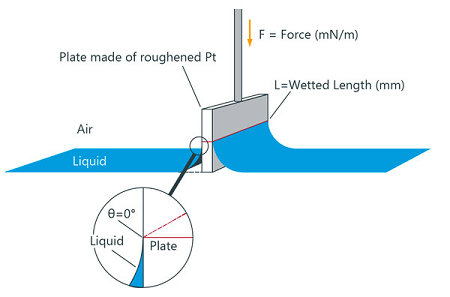 Interface, surface Tensiometer