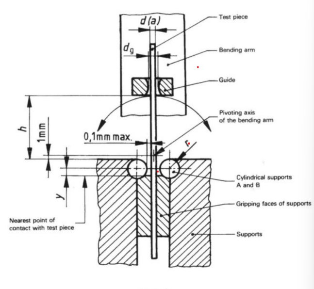 ISO 7801: Metallic Wire Reverse bend testing