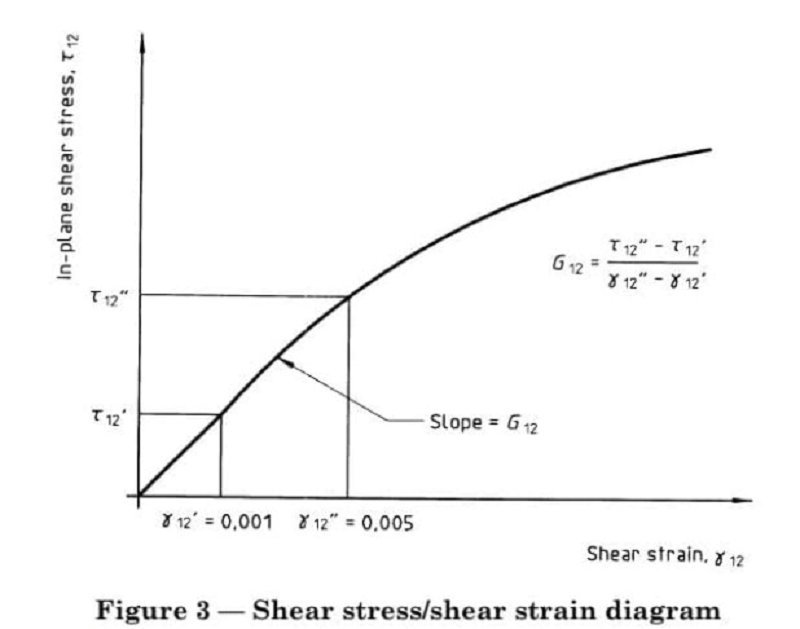 ISO 14129 in-plane shear strength for composites of ± 45° tension test method