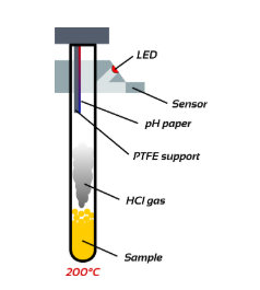 ISO 182-1 PVC compounds thermal stability test Congo red method