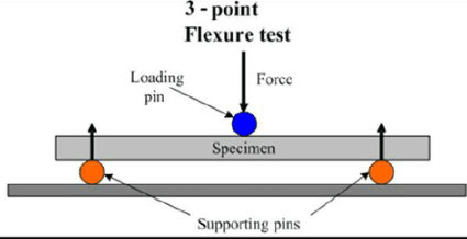 ISO 14125 Three points bending test of Fiber-Reinforced Plastic Composites