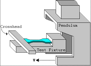 ISO 8256 for plastics tensile impact testing