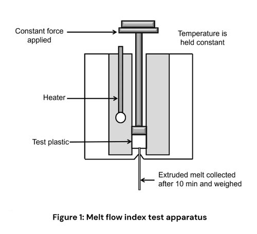 What's melt flow index test?
