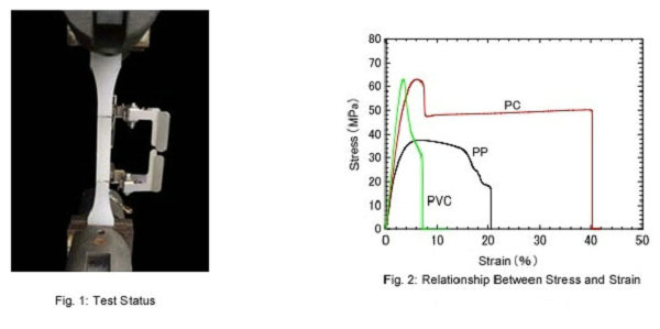 ISO 527-1, ISO 527-2 Tensile Test of Plastics Composites
