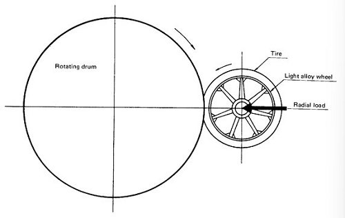ISO 3006 Test for Road vehicles Passenger car wheels for road use