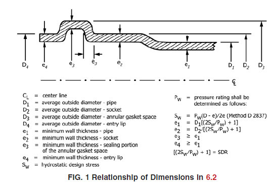 ASTM D3212 Test Methods for Joints for Drain and Sewer Plastic Pipes Using Flexible Elastomeric Seals