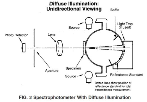 ASTM D1003 Test of Haze and Luminous Transmittance of Transparent Plastics