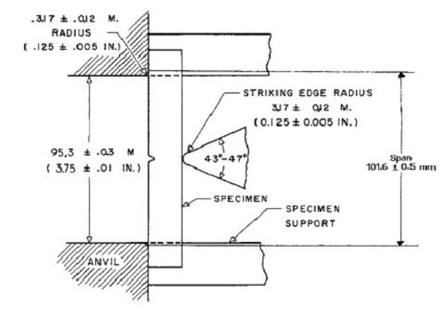 ASTM D6110 Plastic Charpy Impact Test of Notched Specimens