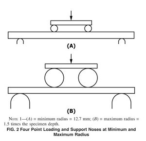 ASTM D6109 Flexural Test of Unreinforced and Reinforced Plastic Lumber