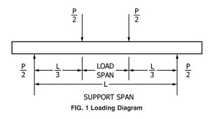 ASTM D6109 Flexural Test of Unreinforced and Reinforced Plastic Lumber