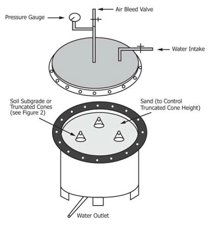 ASTM D5514 Large-Scale Hydrostatic Puncture Testing of Geosynthetics