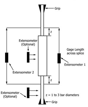 ASTM A1034 Testing Mechanical Splices for Steel Reinforcing Bars
