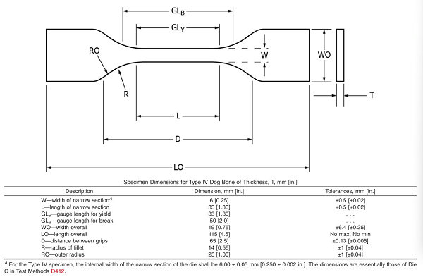ASTM D6693: Tensile Properties of Nonreinforced Polyolefin Geomembranes