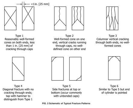 ASTM C39 Compressive Strength Test of Cylindrical Concrete Specimens