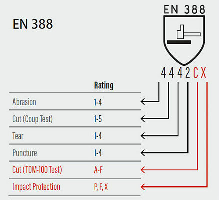 EN 388 Protective Gloves Against Mechanical Risks