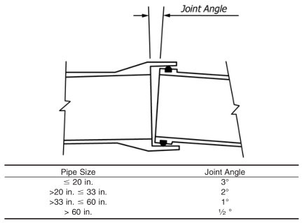 ASTM D4161 Coupling leakage hydrostatic pressure test for GRP fiberglass Pipe Joints seals