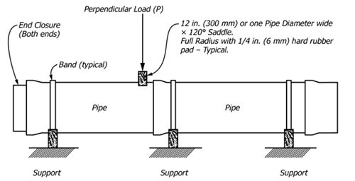 ASTM D4161 Coupling leakage hydrostatic pressure test for GRP fiberglass Pipe Joints seals