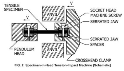 ASTM D1822 Tensile-Impact Test To Break Plastics and Electrical Insulating Materials