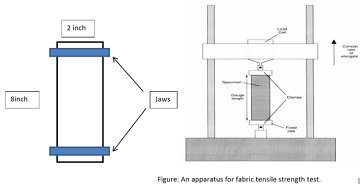 ASTM D5035 Breaking Force and Elongation testing of Textile Fabrics (Strip Method)