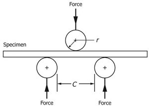 ASTM E290 Metal Bend testing of materials ductility