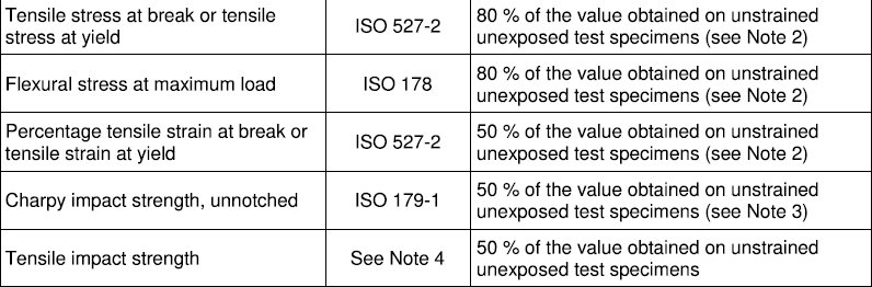ISO 22088-3 Plastics resistance test to environmental stress cracking (ESC)