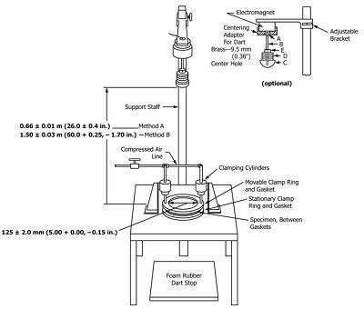 ASTM D1709 Falling Dart Impact Resistance of Plastic Film