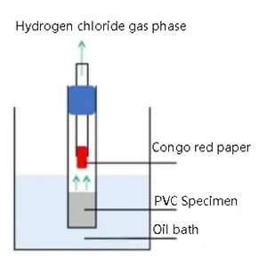 ISO 182-1 PVC compounds thermal stability test Congo red method