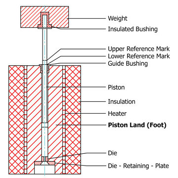 ASTM D1238 Polymer Melt Flow Rate Testing by Extrusion Plastometer