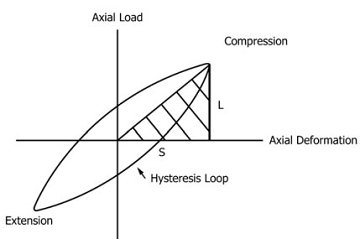 ASTM D3999 Soil Secant Modulus and Damping Coefficient by Dynamic Cyclic Triaxial Testing