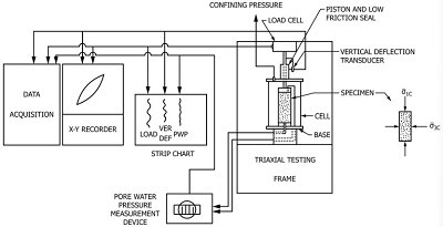 ASTM D3999 Soil Secant Modulus and Damping Coefficient by Dynamic Cyclic Triaxial Testing