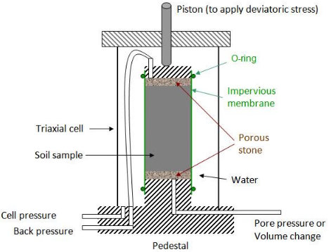 ASTM D3999 Soil Secant Modulus and Damping Coefficient by Dynamic Cyclic Triaxial Testing