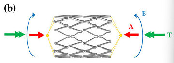 ASTM F2942 Vascular Implants Axial, bending, torsional and compression durability testing
