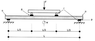 EN 14509 Test Methods of Self-supporting double skin metal faced insulating roofing sandwich panel