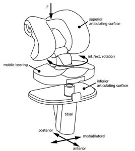 ASTM F2722 Test of Mobile Bearing Knee Tibial Baseplate Rotational Stops