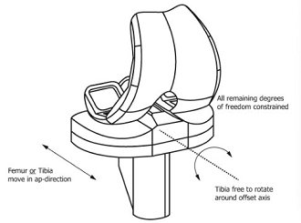 ASTM F2724 Test Method of Dislocation mobile bearing Knee