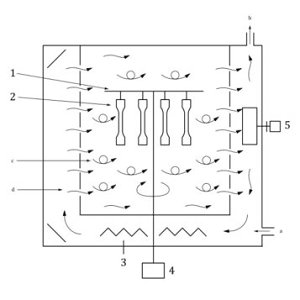 ISO 188 Accelerated ageing heat resistance test on rubbers and elastomers