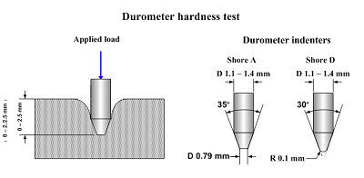 Shore Hardness Tester
