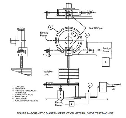 SAE J661 Brake Lining Quality Test Procedure (Chase Test)