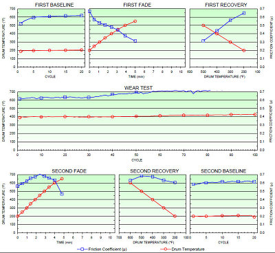 SAE J661 Brake Lining Quality Test Procedure (Chase Test)